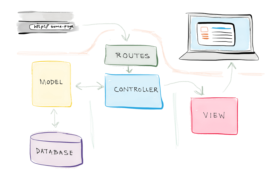 Laravel MVC Pattern